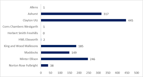 A graph with numbers and a number of people

Description automatically generated with medium confidence