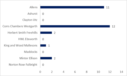 A graph with numbers and a number of names

Description automatically generated with medium confidence