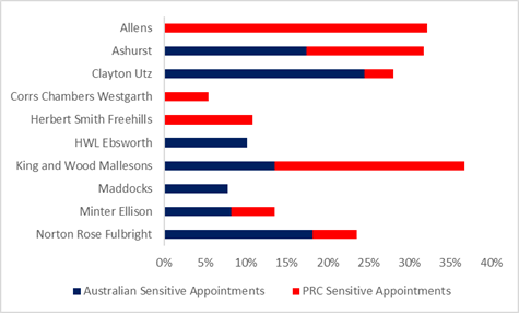 A graph with red and blue bars

Description automatically generated