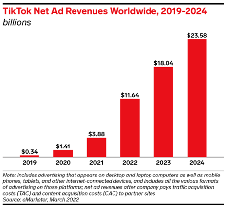 Figure 1: Projected TikTok advertising revenue (see footnote 2)