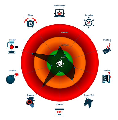 Figure 13: TikTok rating as per Joe’s sandbox (https://www.joesandbox.com/).