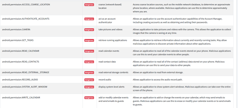 Figure 2a: TikTok Android access permissions rated as dangerous.