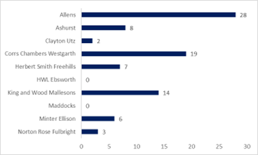 A graph with numbers and a number of names

Description automatically generated with medium confidence